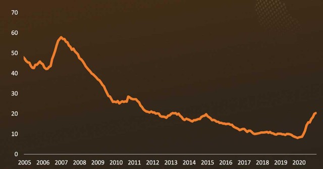 Số lượng tàu đặt đóng mới hàng năm từ năm 2005 tới nay. Nguồn: Alphaliner, SSI Reasearch. Số lượng tàu đặt đóng mới hàng năm từ năm 2005 tới nay. Nguồn: Alphaliner, SSI Reasearch.