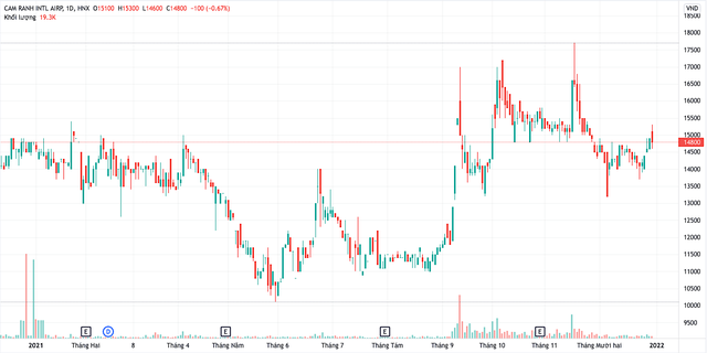 Diễn biến giá cổ phiếu CIA từ đầu năm đến nay (Nguồn: TV).