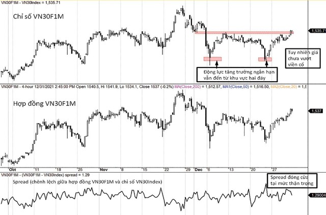 Diễn biến VN30-Index, VN30F1M và mức chênh lệch giá.