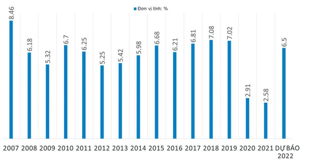 GDP Việt Nam 15 năm qua. Nguồn: Tổng cục Thống kê.