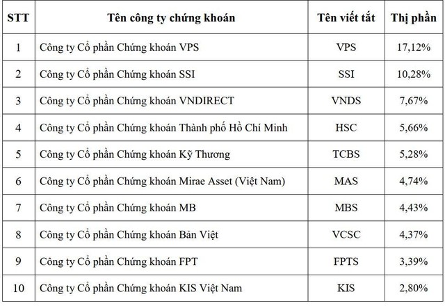 Top 10 công ty chứng khoán có thị phần môi giới lớn nhất trên sàn HOSE năm 2021.