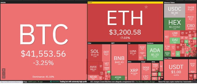 Thị trường chưa có dấu hiệu phục hồi trong phiên giao dịch ngày 7/1. Nguồn: Coin360. Thị trường chưa có dấu hiệu phục hồi trong phiên giao dịch ngày 7/1. Nguồn: Coin360.