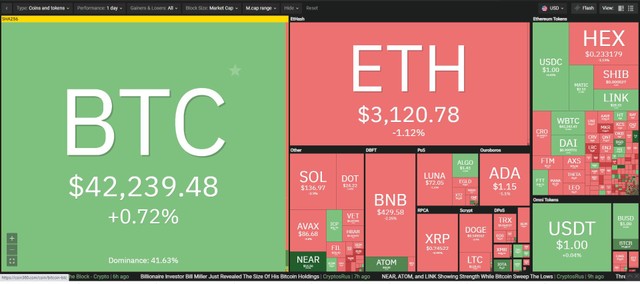 Bitcoin phục hồi sau khi lao dốc xuống 40.000 USD trong phiên giao dịch ngày 11/1. Nguồn: Coin360.