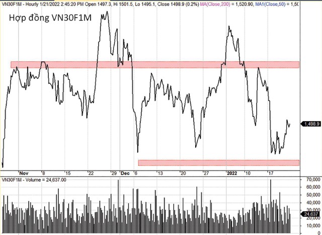 Biến động giá của VN30F1M có mẫu hình không rõ ràng.
