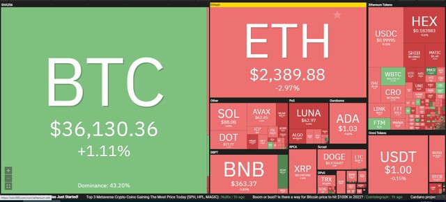 Giá Bitcoin hồi phục trở lại lên trên 36.000 USD trong phiên giao dịch ngày 25/1. Nguồn: Coin360.