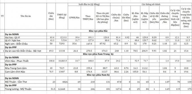 Các dự án đầu tư xây dựng các tuyến cao tốc Bắc – Nam giai đoạn 2017-2020 được đầu tư với cùng quy mô chiều rộng nền đường 17m/ chiều rộng mặt đường 16m đại diện cho 3 khu vực (miền Bắc; Nam Trung Bộ và Nam Bộ), bao gồm đầu tư bằng vốn đầu tư công và PPP.