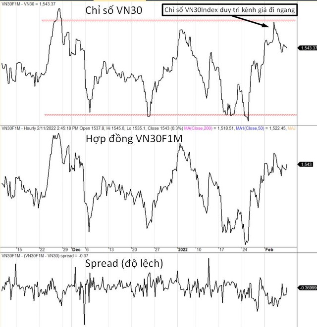 Diễn biến VN30-Index, VN30F1M và mức chênh lệch giá. Diễn biến VN30-Index, VN30F1M và mức chênh lệch giá.
