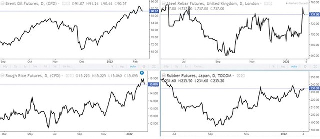 Diễn biến giá dầu Brent, giá thép cây (Steel Rebar), giá gạo (Rice) và giá cao su (Rubber). (Nguồn: Investing.com).