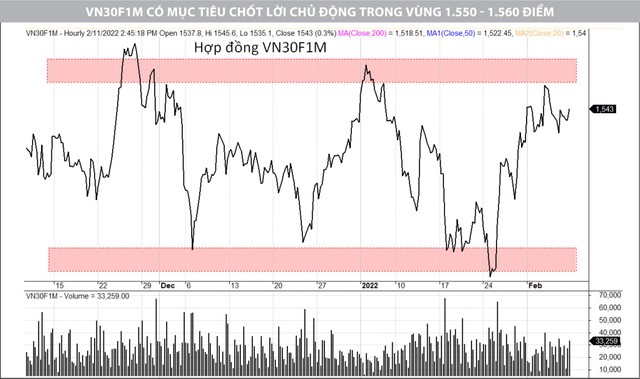 VN30F1M có mục tiêu chốt lời chủ động trong vùng 1.550 - 1.560 điểm. VN30F1M có mục tiêu chốt lời chủ động trong vùng 1.550 - 1.560 điểm.