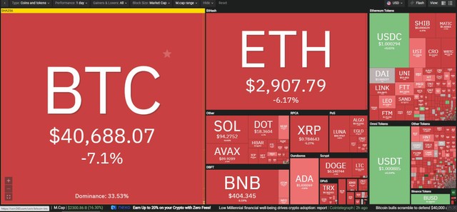 Thị trường "rực lửa" trong phiên giao dịch ngày 18/2. Nguồn: Coin360.