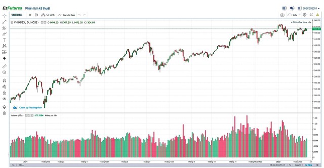 Diễn biến VN-Index trong 1 năm qua.