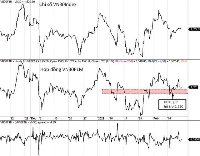 Diễn biến chỉ số VN30-Index, VN30F1M và mức chênh lệch giá.