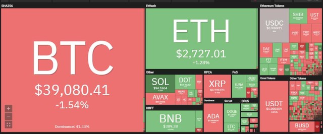 Thị trường hồi phục nhẹ trong phiên giao dịch ngày 21/2. Nguồn: Coin360.