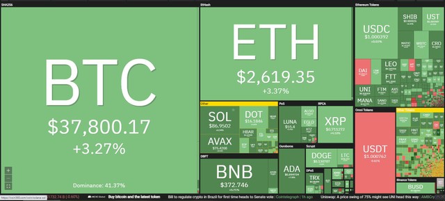 Thị trường hồi phục nhẹ trong phiên giao dịch ngày 23/2. Nguồn: Coin360.