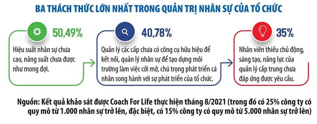 Nguồn: Kết quả khảo sát được Coach For Life thực hiện tháng 8/2021 (trong đó có 25% công ty có quy mô từ 1.000 nhân sự trở lên, đặc biệt, có 15% công ty có quy mô từ 5.000 nhân sự trở lên). Nguồn: Kết quả khảo sát được Coach For Life thực hiện tháng 8/2021 (trong đó có 25% công ty có quy mô từ 1.000 nhân sự trở lên, đặc biệt, có 15% công ty có quy mô từ 5.000 nhân sự trở lên).