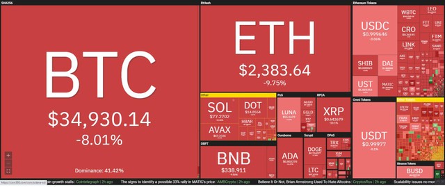 Thị trường chìm trong "biển máu" trong phiên giao dịch ngày 24/2. Nguồn: Coin360.