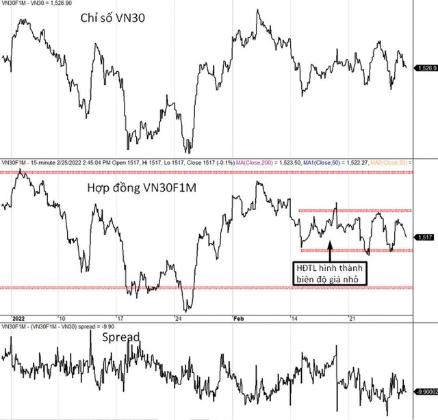 Diễn biến VN30-Index, VN30F1M và mức chênh lệch giá.