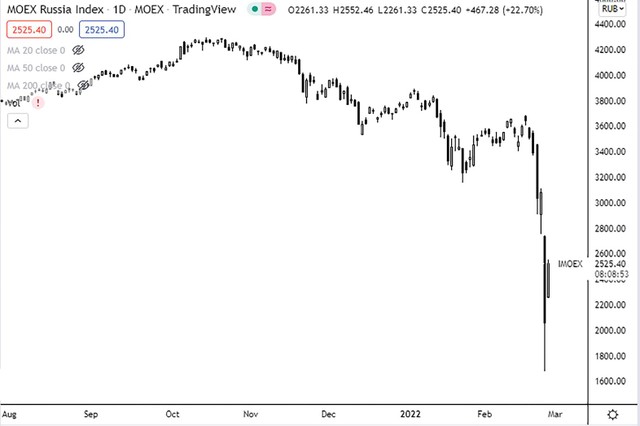 Chỉ số MOEX Russia Index có thời điểm mất hơn 60% giá trị vốn hóa.
