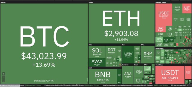 Thị trường hồi phục mạnh trong phiên giao dịch ngày 1/3. Nguồn: Coin360. Thị trường hồi phục mạnh trong phiên giao dịch ngày 1/3. Nguồn: Coin360.