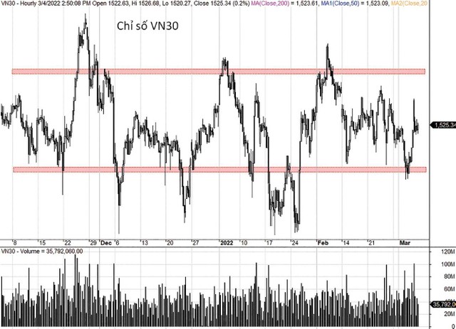 VN30-Index kiểm chứng mốc 1.500 điểm nhưng không đem lại sức đáng kể cho thị trường.