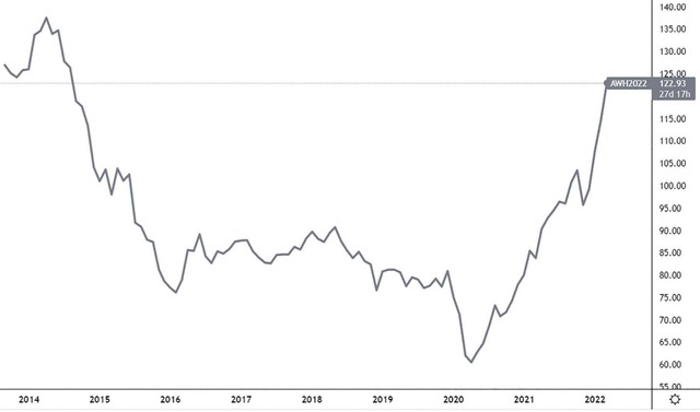 Chỉ số hàng hóa Bloomberg Commodity Index chạm mức cao nhất kể từ năm 2014.