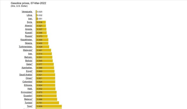 Giá xăng thị trường thế giới theo Globalpetrolprices. Giá xăng thị trường thế giới theo Globalpetrolprices.