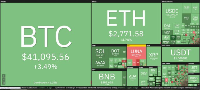 Thị trường tăng mạnh trong phiên giao dịch ngày 17/3. Nguồn: Coin360. Thị trường tăng mạnh trong phiên giao dịch ngày 17/3. Nguồn: Coin360.