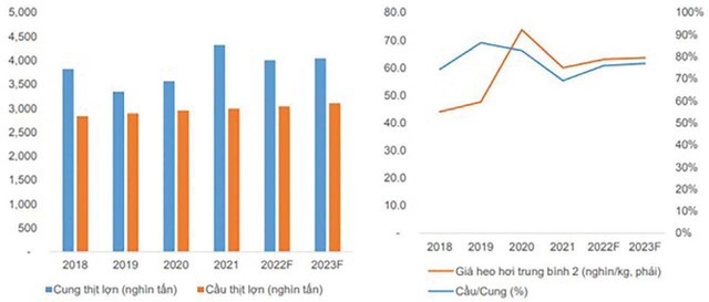 Dự phóng cung cầu và giá bán thịt heo (Nguồn: Tổng Cục chăn nuôi).