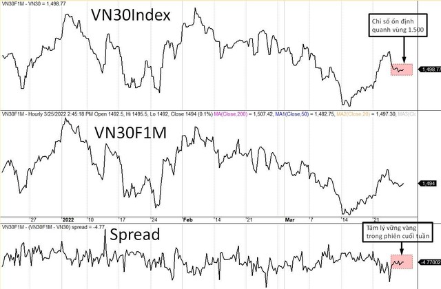 Diễn biến VN30-Index, VN30F1M và mức chênh lệch giá.
