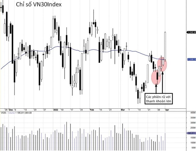 Sự giằng co tạo ra 2 cây nến cân bằng Doji rồi VN30-Index bật tăng trong phiên cuối tuần qua.