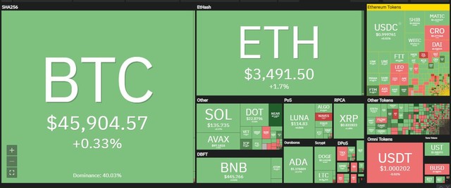 Nhiều đồng altcoin tăng mạnh trong phiên giao dịch ngày 4/4. Nguồn: Coin360.