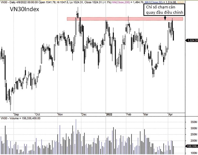 VN30-Index giảm điểm sau khi chạm ngưỡng cản kỹ thuật.
