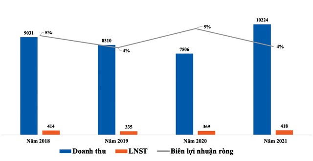 Kết quả kinh doanh của LTG giai đoạn 2018 - 2021. Kết quả kinh doanh của LTG giai đoạn 2018 - 2021.