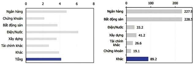 Kỳ hạn trung bình trái phiếu phát hành năm 2021 theo nhóm doanh nghiệp và Cơ cấu nhóm ngành phát hành trái phiếu doanh nghiệp năm 2021. Nguồn: HNX, FiinPro, MBS Research tổng hợp.