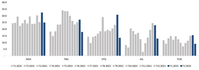 Kim ngạch xuất khẩu của một số doanh nghiệp dệt may (triệu USD). Nguồn: BSC tổng hợp. Kim ngạch xuất khẩu của một số doanh nghiệp dệt may (triệu USD). Nguồn: BSC tổng hợp.