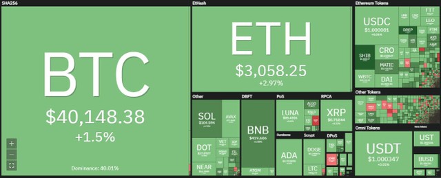 Thị trường hồi phục nhẹ trong phiên giao dịch ngày 13/4. Nguồn: Coin360.