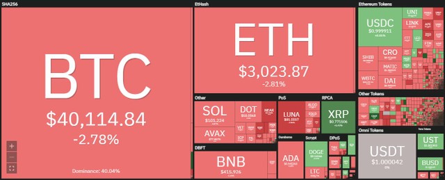 Thị trường đỏ lửa trong phiên giao dịch ngày 15/4. Nguồn: Coin360.