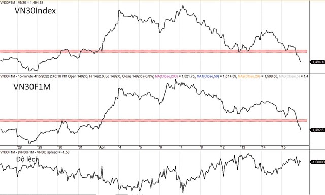 Diễn biến VN30-Index, VN30F1M và mức chênh lệch giá.