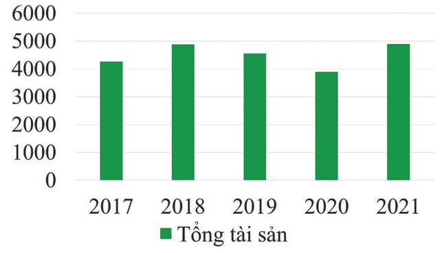 Biểu đồ thay đổi Tổng tài sản trong năm (2017-2021). Biểu đồ thay đổi Tổng tài sản trong năm (2017-2021).