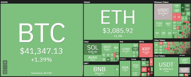 Thị trường hồi phục trong phiên giao dịch ngày 20/4. Nguồn: Coin360.