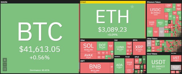 Thị trường không có nhiều biến động trong phiên giao dịch ngày 21/4. Nguồn: Coin360.