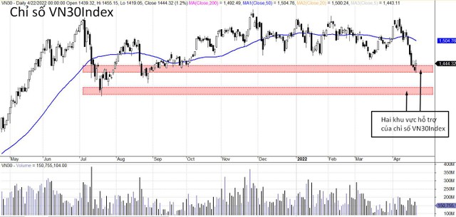 Chỉ số VN30-Index đã thủng kênh dưới và chuyển sang xu hướng xấu hơn. Chỉ số VN30-Index đã thủng kênh dưới và chuyển sang xu hướng xấu hơn.