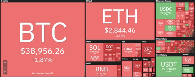 Thị trường chìm trong sắc đỏ trong phiên giao dịch ngày 25/4. Nguồn: Coin360.