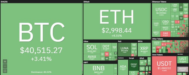 Thị trường giao dịch hứng khởi trong phiên giao dịch ngày 26/4. Nguồn: Coin360.