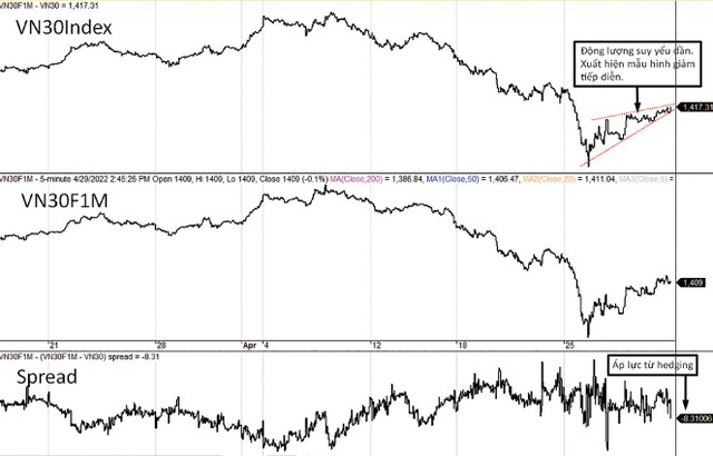 Độ lệch chuyển sang âm 8 điểm trước kỳ nghỉ lễ.