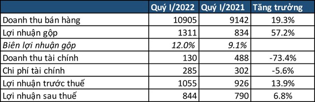 Kết quả kinh doanh quý I/2022 của EVNGENCO3 tăng trưởng nhờ hoạt động kinh doanh chính. Đơn vị: tỷ đồng – Nguồn: BCTC. Kết quả kinh doanh quý I/2022 của EVNGENCO3 tăng trưởng nhờ hoạt động kinh doanh chính. Đơn vị: tỷ đồng – Nguồn: BCTC.