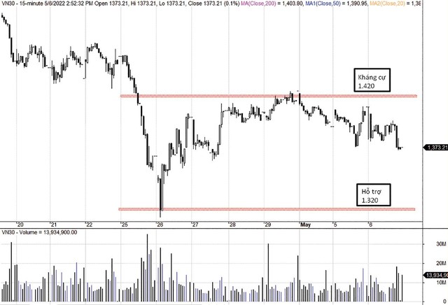 Ngưỡng kháng cự mạnh 1.420 điểm được duy trì.