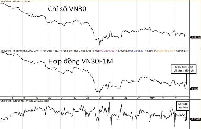 Độ lệch (spread) một lần nữa lùi sâu về mức âm 10 điểm trong phiên 6/5/2022.