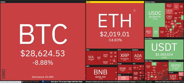 Thị trường đỏ đậm trong phiên giao dịch ngày 12/5. Nguồn: Coin360.