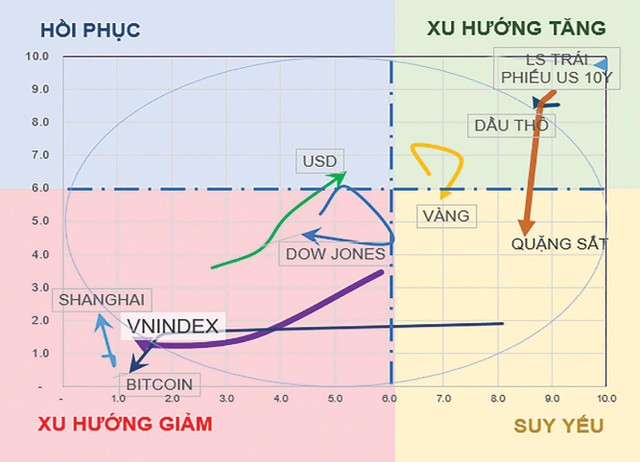 Xu hướng tiêu cực của các loại tài sản rủi ro (Nguồn: HSC).